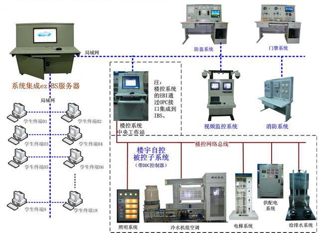 TYZNJZ-1型智能建筑综合实训平台